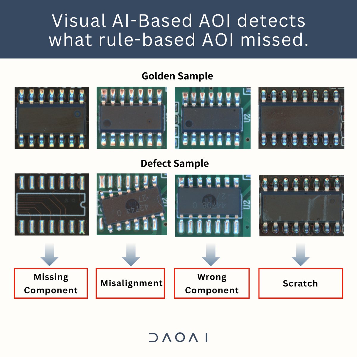 DaoAIRobotics_'s tweet image. Here’s a real-world example of how Visual AI eliminates missed defects that rule-based AOI couldn’t detect.

Trained from golden samples, it detects missing, misaligned, and wrong components with high precision.
#AOI #PCBA #SMT #AI