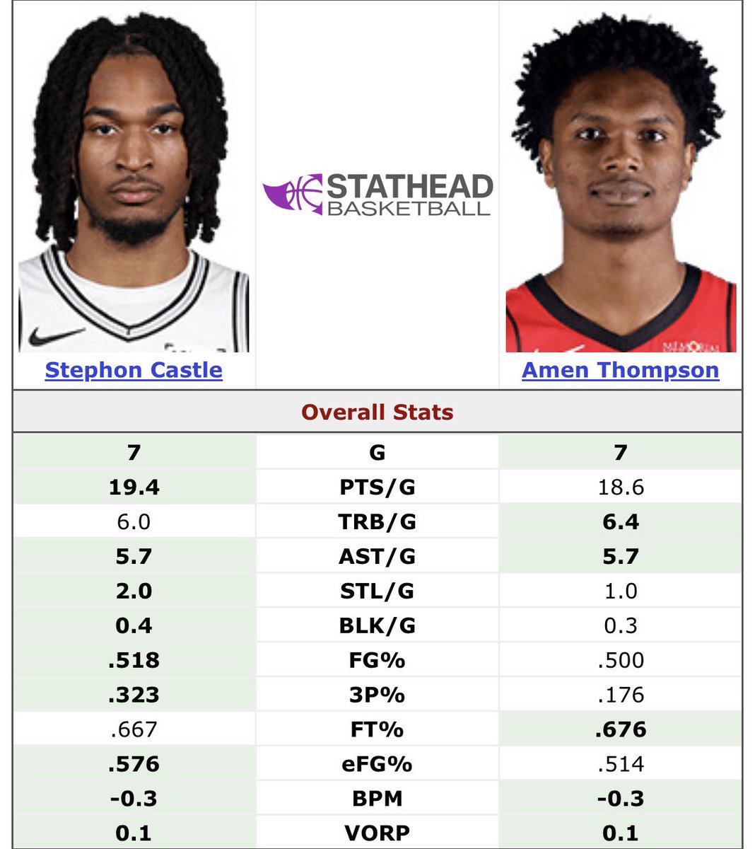 HoopsCastlee's tweet image. Chamen peaked against 2 of the most terrible defensive teams itl. Castle still clears.