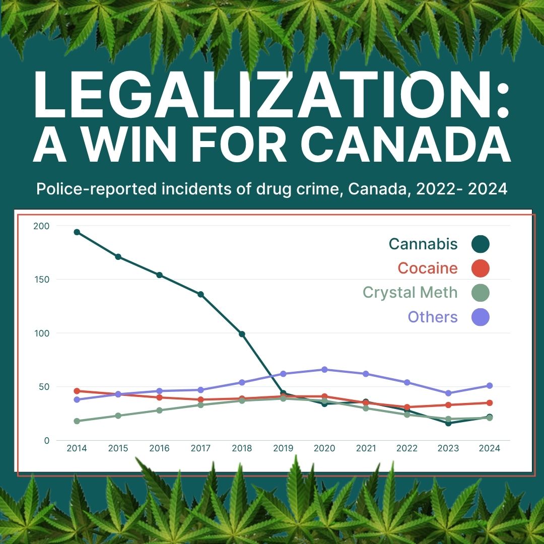 Cannabis legalization = 89% drop in cannabis-related crime since 2014. Legalization is reshaping Canada’s approach to cannabis.