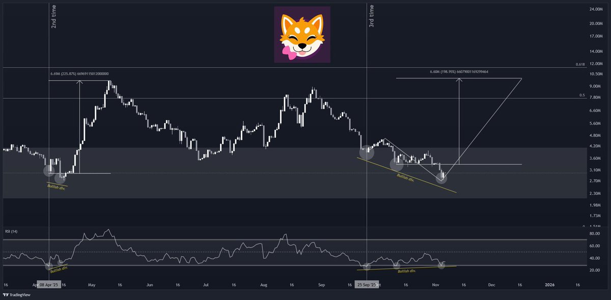 $SHI is continuing to look amazing even with the current market crash.
The bullish divergence is still building. No need to change the view here.

10M is still expected and now it´s even more possible.
You see, because of this drop, $SHI is able to trigger the move and confirm