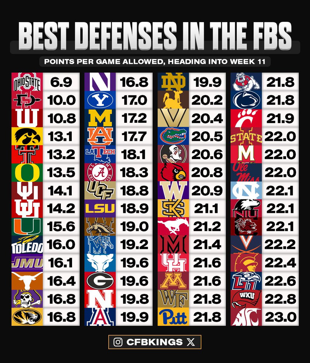 CFBKings's tweet image. Top defenses in the FBS in points per game allowed heading into Week 11 📊