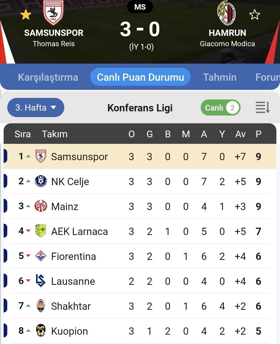 3 puanı, güzel 3 golle alan ve Konferans Liginde Liderlik koltuğuna yerleşen <a href="/Samsunspor/">Samsunspor 🇹🇷</a> 'u tebrik ediyorum. 🔴⚪️⚫️