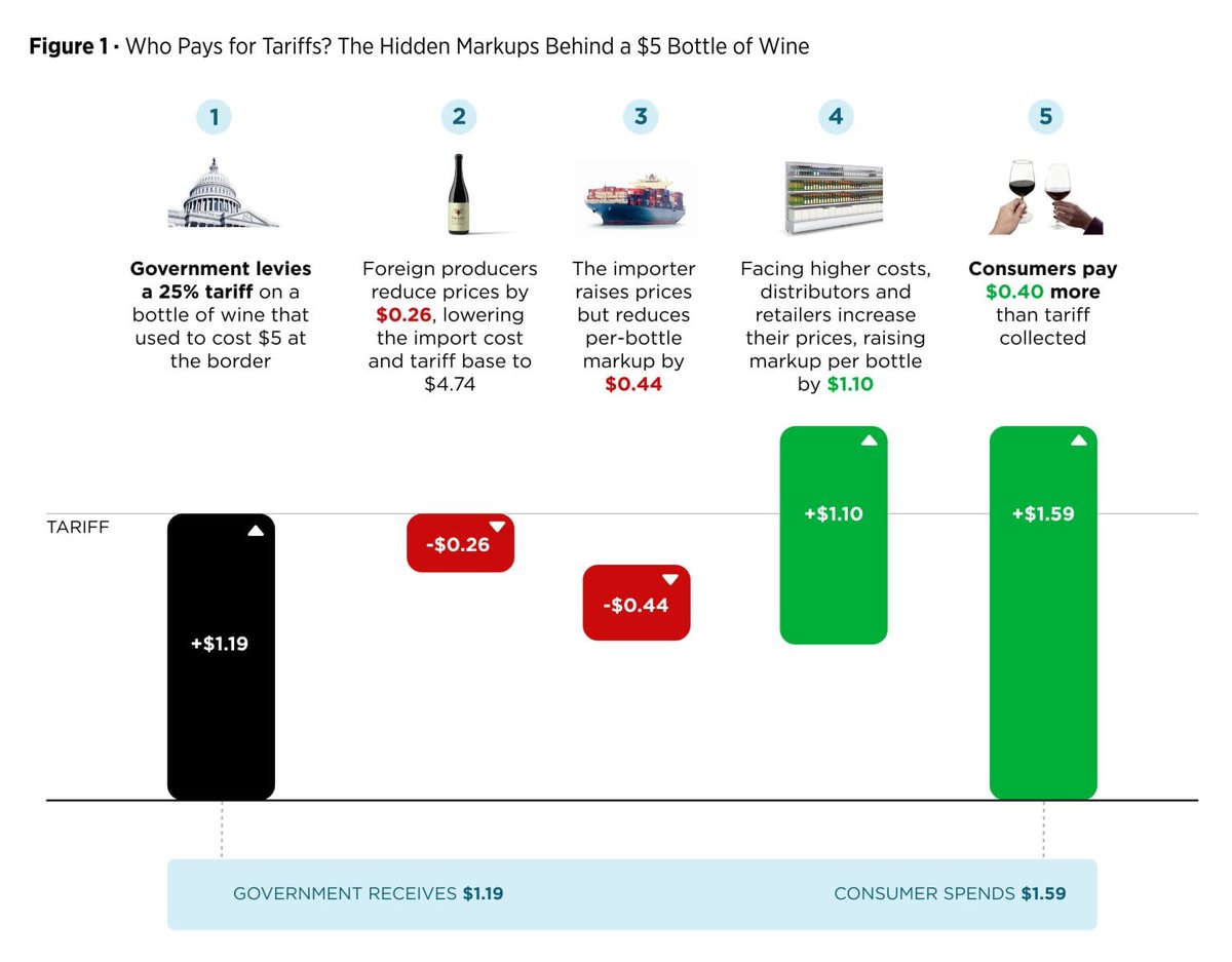 BeckerFriedman's tweet photo. 1/🍷 Who really paid for the 2019 U.S. tariffs on European wine?

Foreign producers cut prices—but domestic markups pushed costs up. U.S. consumers ultimately paid more than the government collected in tariffs.

https://t.co/fR645w7xAV https://t.co/lu4rjfqKa7