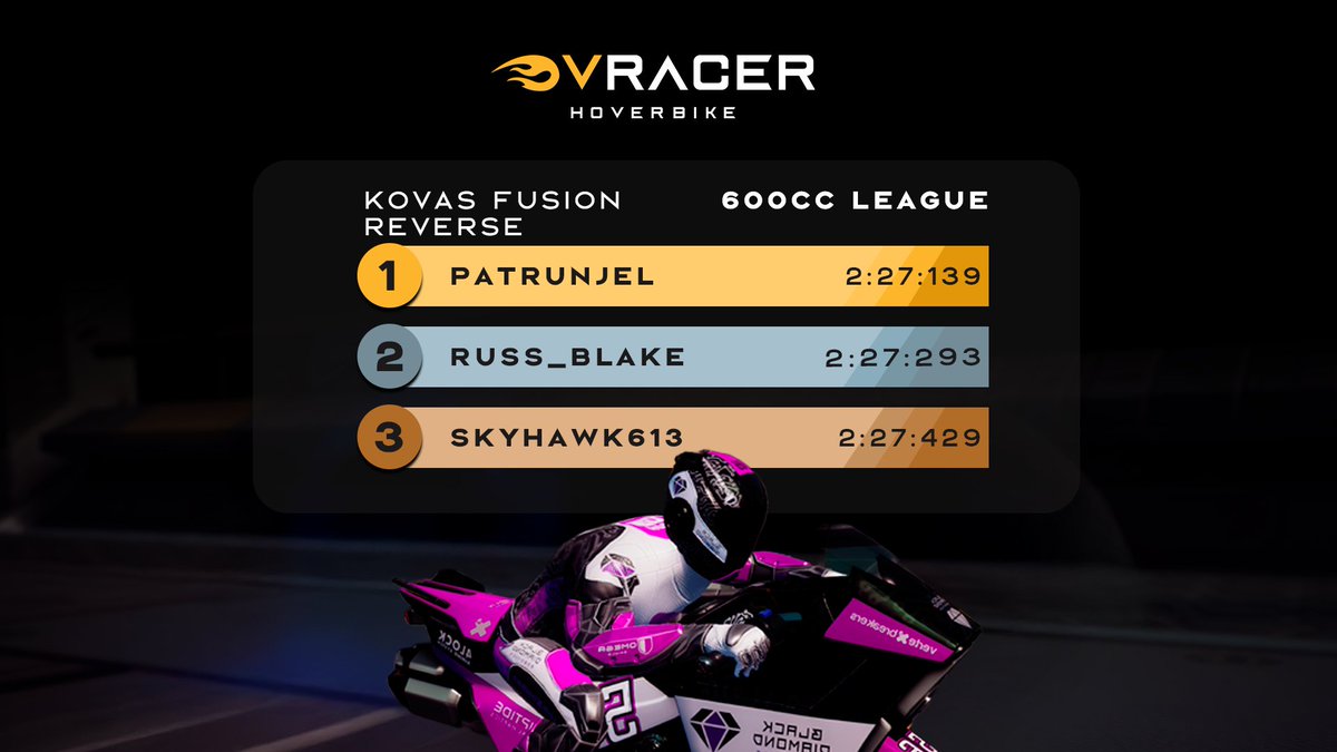 🏁 The Kovas Fusion Reverse challenge is complete! Big congrats to our champions who dominated the track last week.

And heads up… this week, #PSVR2 racers can join the competition! 🏆