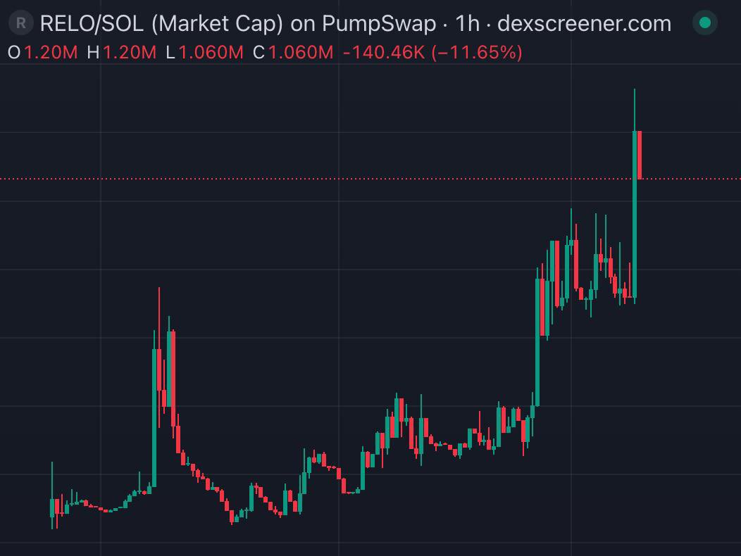 CryptoFrogCalls's tweet image. $RELO has seen a huge rally while the rest of the market has cooled off... 👀

After some solid consolidation, we saw $RELO pump like crazy today, running all the way up to a $1.4m mcap! That’s a clean 20x from our original call at $70k on here on Twitter a few days ago…

The…