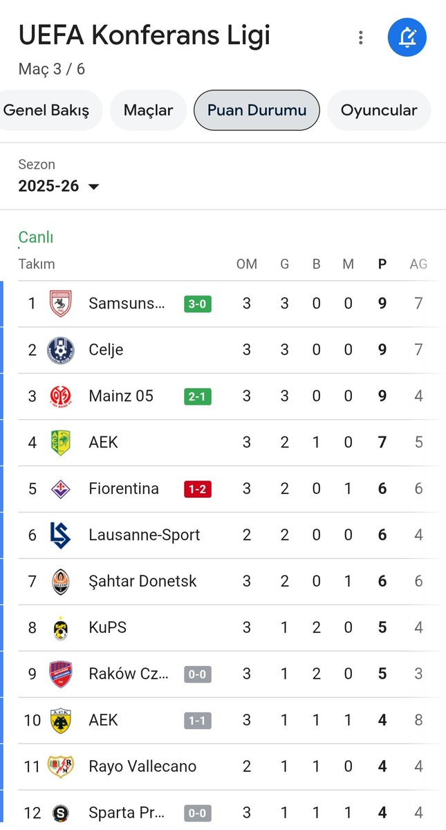 Yakıştık sanki liderliğe...
<a href="/Samsunspor/">Samsunspor 🇹🇷</a> 
<a href="/Conf_League/">UEFA Conference League</a>