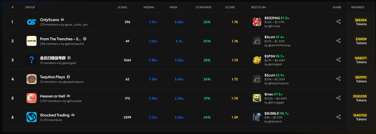 DegenYehia's tweet photo. Top 1 on the weekly leaderboard on @fnfscan 

we caught every runner early in the past 2 weeks

let's keep printing. https://t.co/DxyYqfWf6K