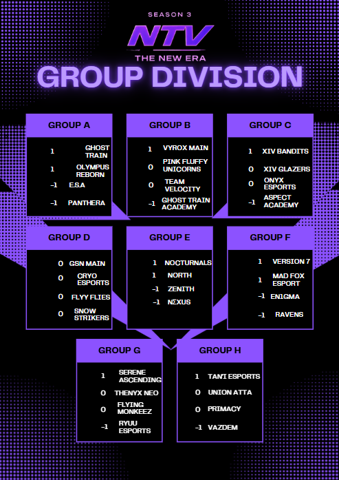 Sorry for not Posting ANYTHING. We will try and keep you all updated. But less of the sad stuff and more about the happy stuff!. The 1st day of NTV Season 3 has started with absolute BANGERS!. here are the match results and some teams will be playing tmrw so keep and eye out!