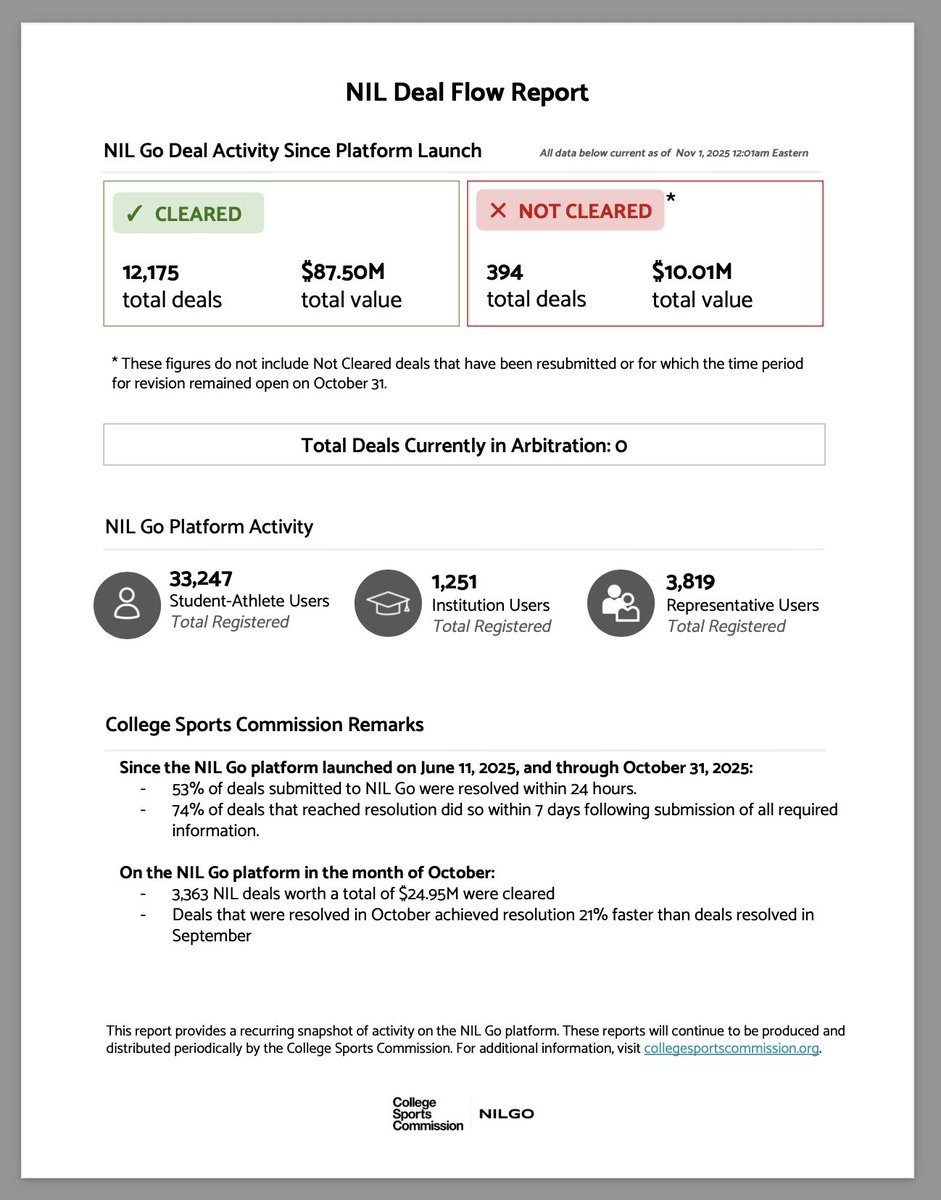 CSC’s latest NIL Go figures:
- 12,175 deals cleared; value $87.5M
- 394* not cleared; value $10.01M
- 0 in arbitration
- 74% of deals reaching resolution cleared in 7 days
- Deals resolved in October cleared 21% faster than September
*CSC not releasing deals actively under review