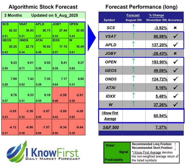 Options Outlook Based on Stock Market Algorithm: Returns up to 193.9% in 3 Months
iknowfirst.com/options-outloo…

#scs #vsat #apld #joby #open #geos #onds #atai #idxx #w #stocks #stockmarket #stocktrading #investing