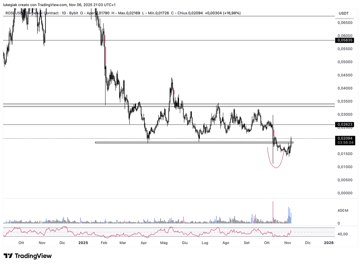 LukeGiack's tweet photo. $ROSE going good, on the chart there's the range with levels marked

but if its gain some momentun it can easily go to 0.05 https://t.co/lMR34dr3x7