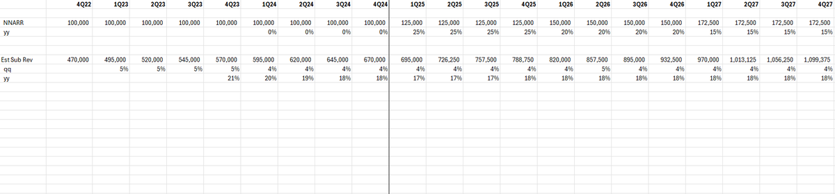 TechFundies's tweet image. I think everyone is a bit off base with these net new ARR acceleration hopes ($CRM, $HUBS, etc.)

Here is a simple example where a subscription business landing the same new ARR each quarter is growing 18% yy.  

Then, new ARR bumps up to 25% yy growth.

Sub revenue takes 3…