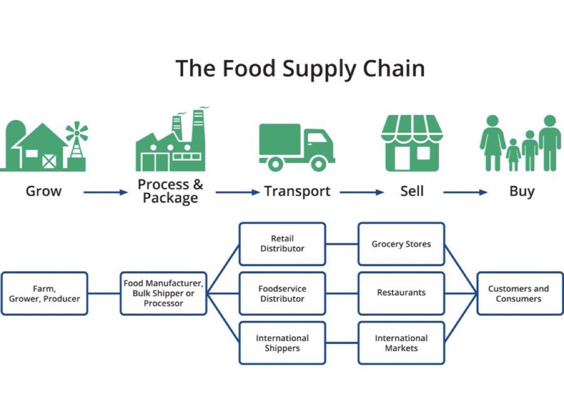 The Labour government putting family farms at risk with inheritance tax also puts supply chain industries at risk - vets, builders, mechanics, shops, restaurants, haulage, breweries, packaging etc. From field to fork, the government are risking the entire UK farm industry chain.