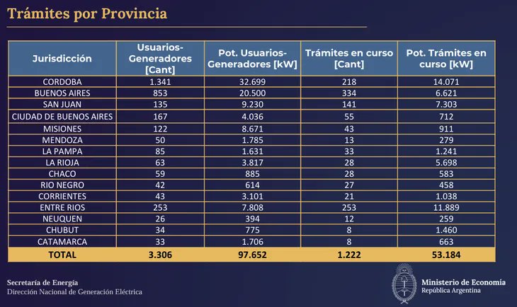 CristianGeo7's tweet photo. La Generación Distribuida (GD) parece consolidar su crecimiento en nuestro país. Al cierre de septiembre de 2025, Argentina contabiliza un total de 3.306 proyectos conectados a la red, según el último informe disponible de la Secretaría de Energía. La potencia instalada total alcanza los 97.652 kW (97.65 MW). Córdoba (1.341 UGs, 32.699 kW) y Buenos Aires (853 UGs, 20.500 kW) lideran el ranking.
https://t.co/QZIiNQyqHZ
