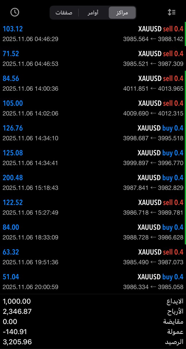 ❄️😮‍💨 متى مادخلت ع الشارت في اي ساعه  او اي لحظه لازم القى فرصه🔥👇🏼
اما اذا ببقى ع الشارت ساعات متواصله الف نقطه تجي بالراحه الحمدلله .