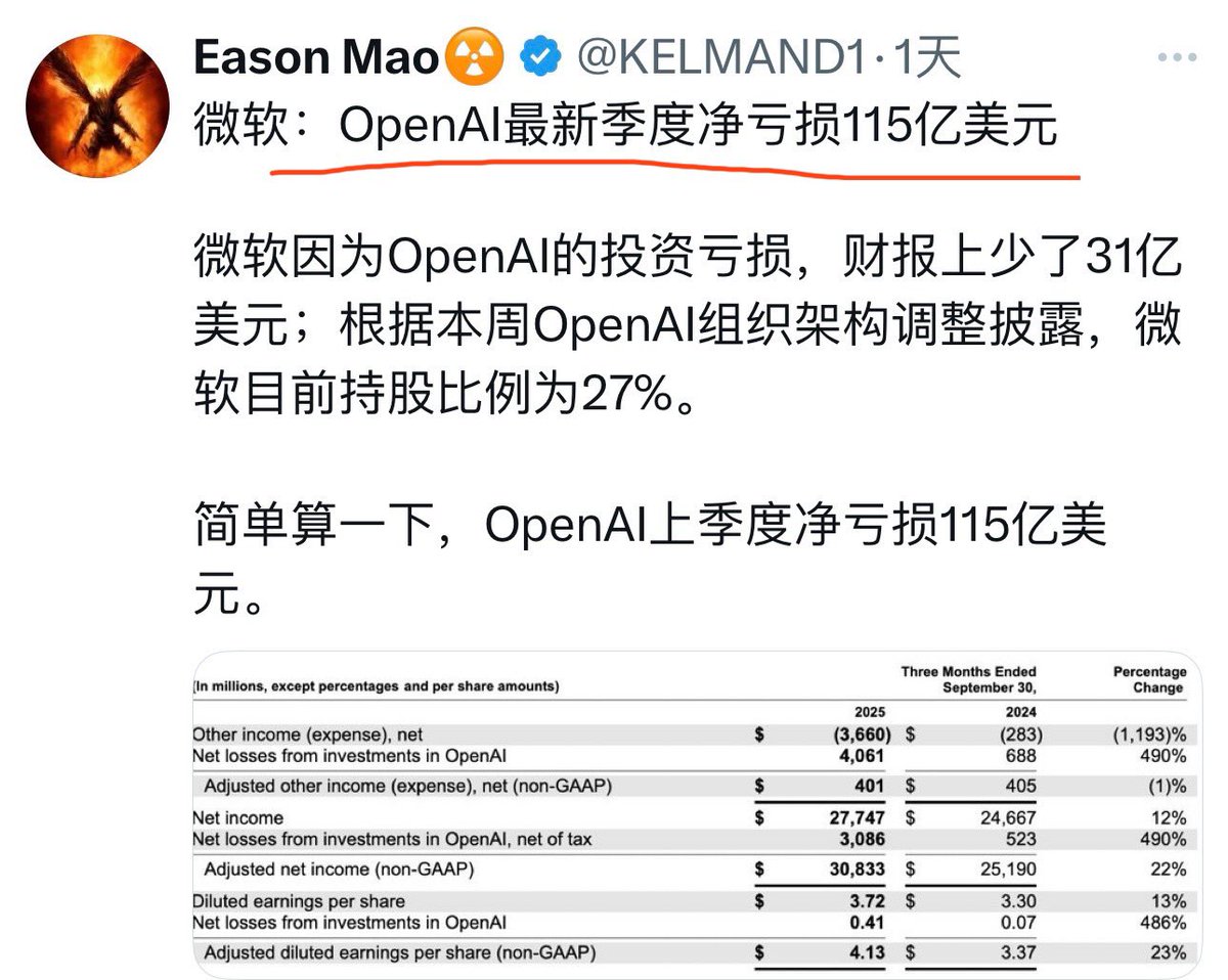 换作10年前，不会有人怀疑OpenAI 会成功。华尔街的成功之路就是技术优势、资本加持（烧钱）、形成垄断（护城河），最后躺着收钱。今天因为中国，垄断成了 大问题。不仅AI，手机、电动汽车，甚至英伟达芯片，都是如此，这是美国人如此恨中国的原因，也是我判断美国股市将 ...