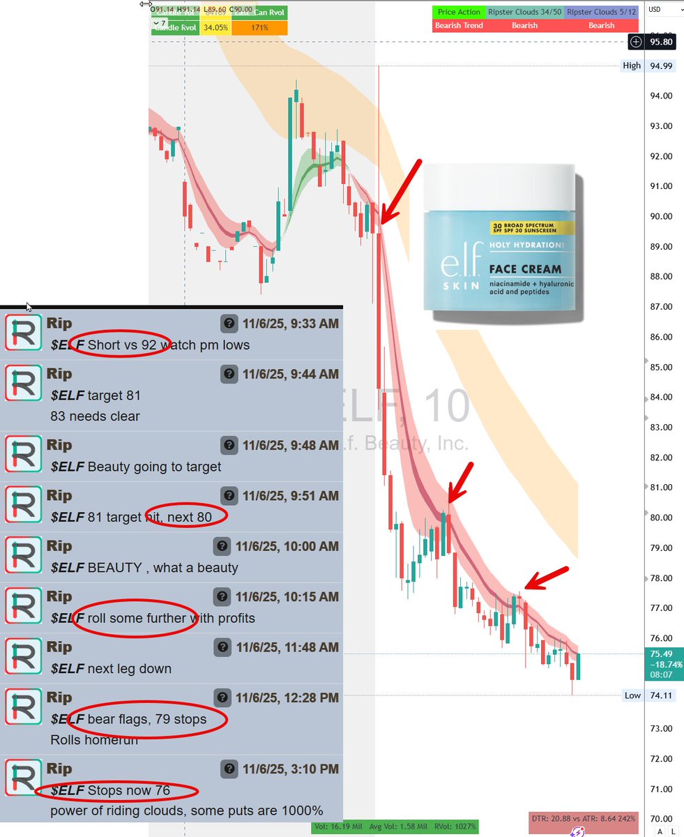 ripster47's tweet image. $ELF 🚨
ELF Beauty is a Beauty today , to the downside!
If you respect the clouds, you get homeruns ,like some options here went 1000% for traders
I spend lot of time to make sure Traders HOLD as long as clouds HOLD! Power of Cloud System

Live Guidance @TENETTRADEGROUP