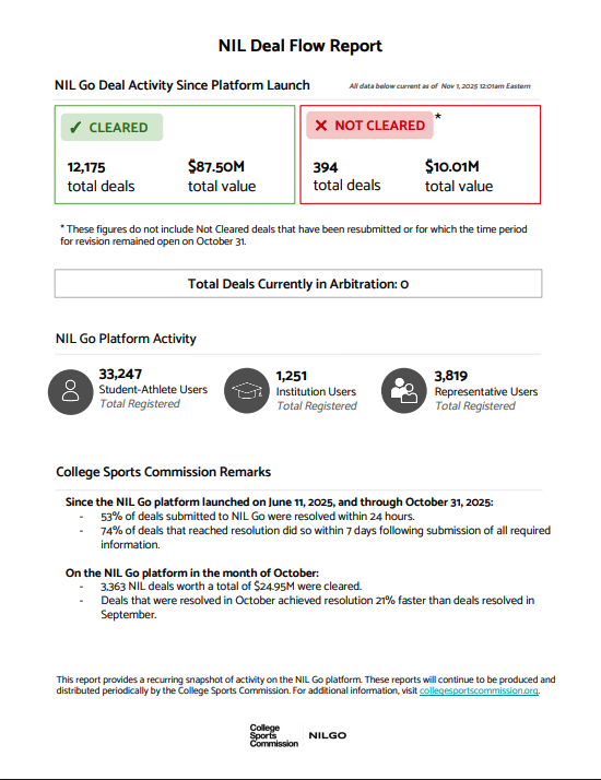 theCSCommission's tweet photo. Today, the CSC released its latest NIL Deal Flow Report. Highlights include:

- 3,363 NIL deals worth a total of $24.95M were cleared in the month of October
- Since the launch of the NIL Go platform, 53% of deals submitted to NIL Go were resolved within 24 hours.
- Deals that were resolved in October achieved resolution 21% faster than deals resolved in September.