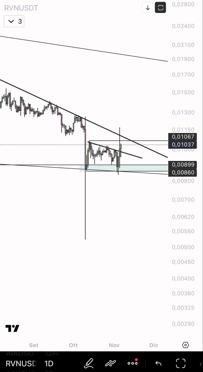 eliz883's tweet image. $RVN 
another dino coin where on the weekly chart, we can see that the price is defending an important demand zone. Every time it tries to fall below it, it is immediately rejected: there is no continuity in the downward movement; on the contrary, we immediately see absorption.…