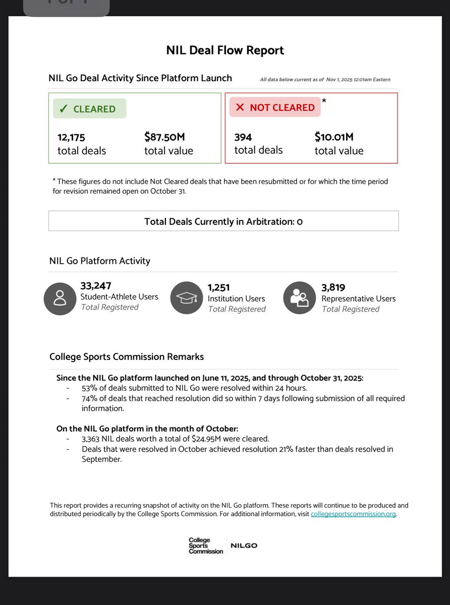 achristovichh's tweet photo. Inbox: The College Sports Commission has released its newest report about NIL Go deal flow.

$87.5M worth of deals have been cleared. $10M have not been cleared. Doesn’t include deals not cleared and resubmitted or eligible for resubmission. https://t.co/6f7DNNLuuK