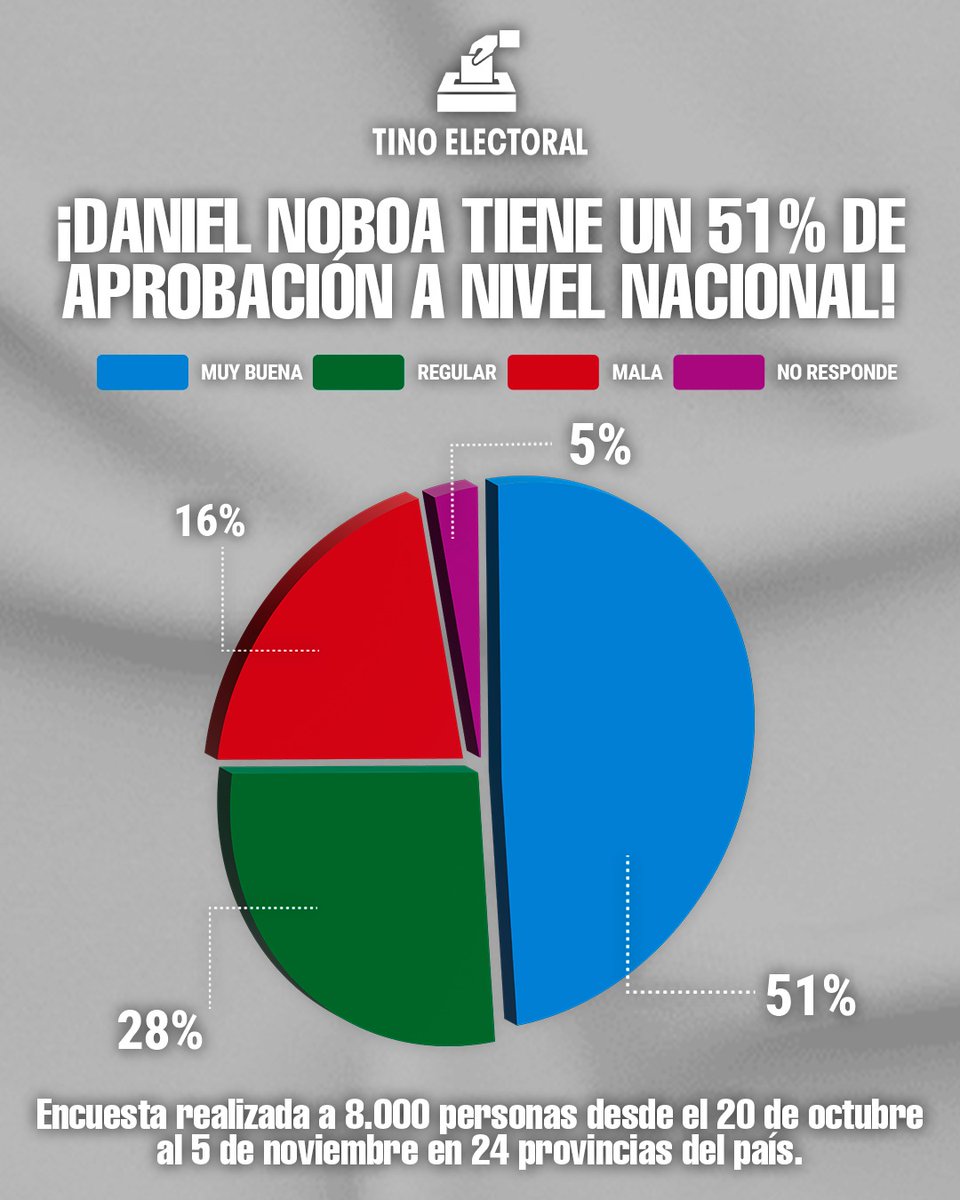 - El presidente Daniel Noboa tiene un 51% de aprobación.

Encuesta realizada a 8.000 personas desde el 20 de octubre al 5 de noviembre en 24 provincias del país.