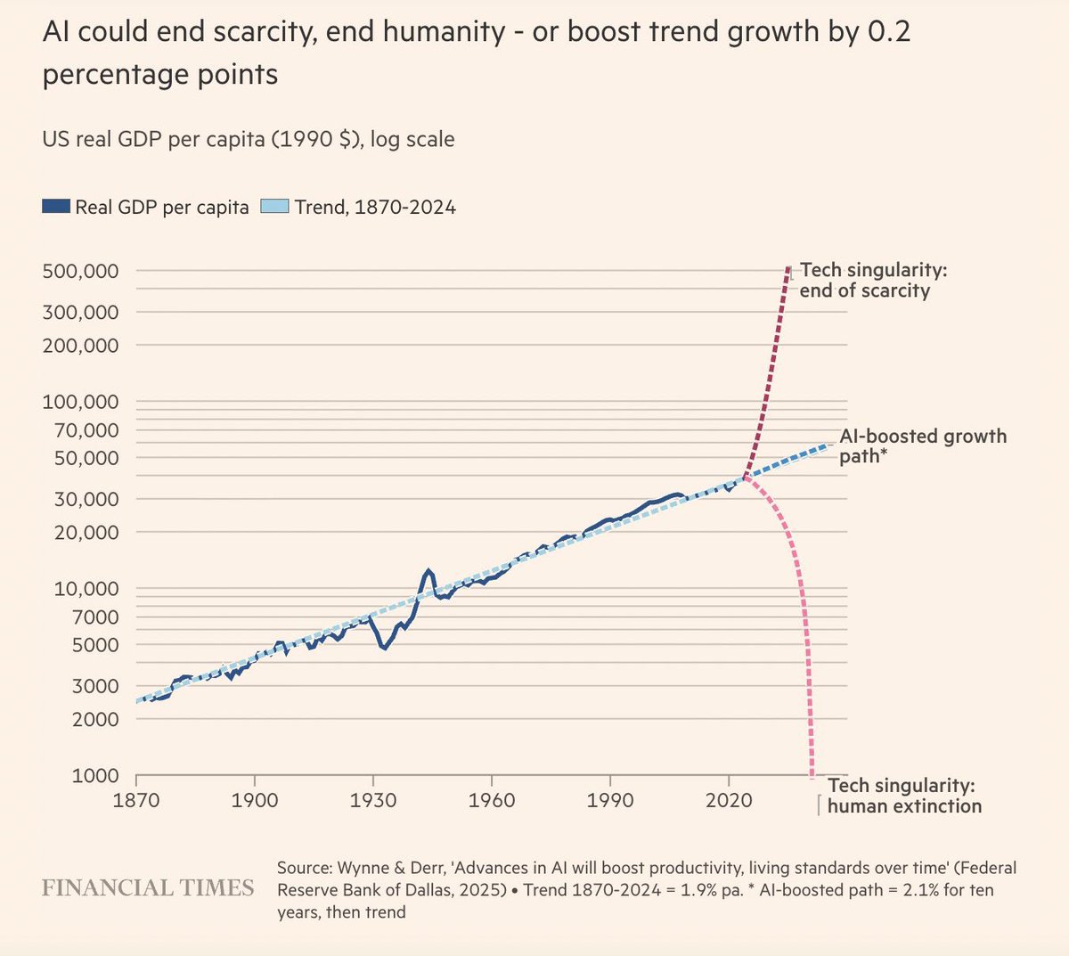 Portland_Beer's tweet photo. The #TechSingularity was last projected for some time in 2026. Let’s see. https://t.co/HpDrspAHrS