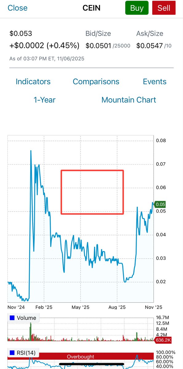 Zoom out on $CEIN , why did we fall off the cliff in the first place from .10? What’s different this time? The price is banging on the bottom of the barrel. No dilutive shares anymore, all buys are pushing the stock up. 7 cents first then a dime.