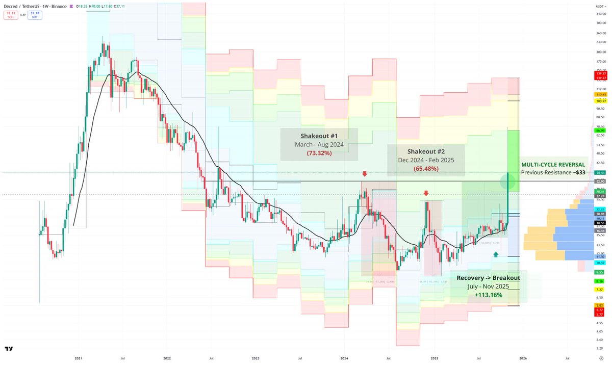 Decred | ZEC Roadmap

$ZEC
(1) First shakeout: -68.8%
(2) Second shakeout: -36.4%
(3) Bullish recovery: +134.3%
(4) Multi-cycle breakout > $82

$DCR
(1) First shakeout: -73.3%
(2) Second shakeout: -65.5%
(3) Bullish recovery: +113.2%
(4) Multi-cycle breakout > $33✅..