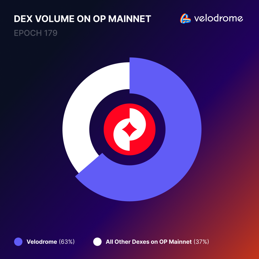 Epoch 179 Recap 🚴‍♀️

Velodrome surpassed $11B in volume YTD on OP Mainnet as the MetaDEX continued its dominance there and beyond:

🔴 $315M+ in volume across the Superchain
📈 $124M in volume beyond OP Mainnet
🗳️ $137K distributed in voting rewards
🥇 #1 DEX across 8 chains