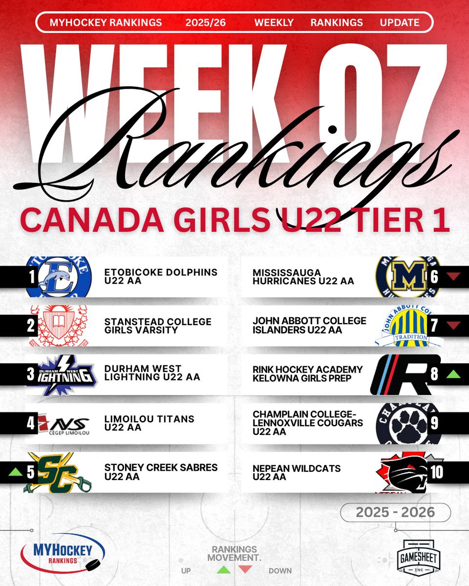 Week 7 Canada Women U22 Tier 1 Top 10 Rankings
Presented by <a href="/GameSheetInc/">GameSheet Inc.</a> 🇨🇦🏒 🥅 🇨🇦

Complete Rankings
myhockeyrankings.com/rank.php?y=202…