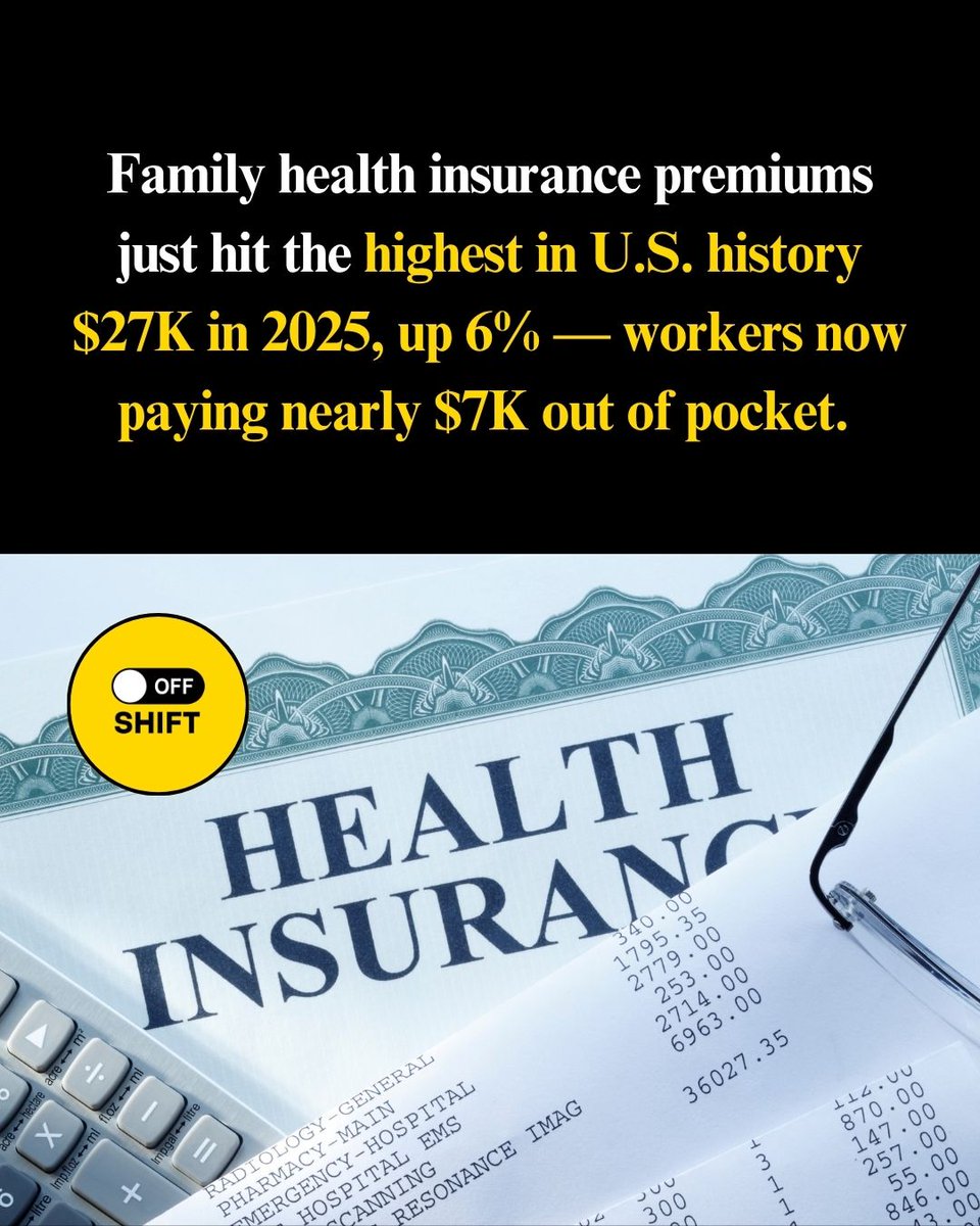 offshiftmedia's tweet image. Family health insurance premiums hit a record $27K in 2025 — up 6%. Workers now pay nearly $7K out of pocket as employer plans grow costlier each year. Rising drug prices &amp;amp; inflation keep pushing coverage further out of reach. #OffShift #HealthInsurance #USHealthcare