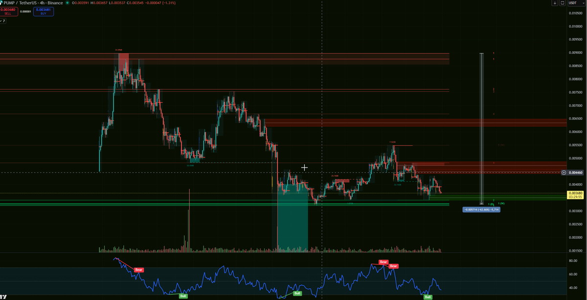 Guess how every coin performs after listed on #binance exchange?

Performance of one of the best token in the market with 500k-1mln usd worth of buy backs every single day. Binance surely didn't take at least 1% of supply from $pump fun team? Or is it WM+Binance raping retail?