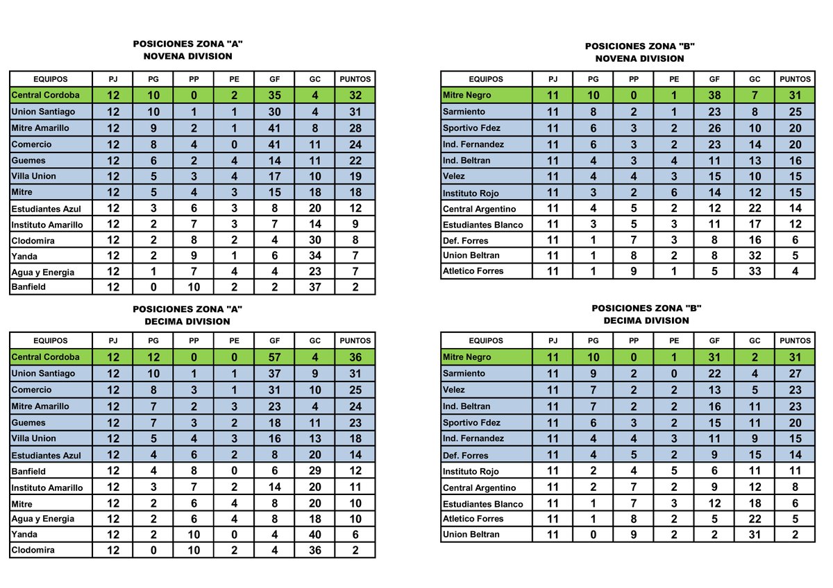 #InferioresLSF⚽️🏃‍♂️🏆

>>> Días atrás culminó la etapa inicial del Torneo Clausura 2025, correspondiente a las Divisiones Formativas de la <a href="/lsfoficial/">Liga Santiagueña</a>

A continuación, la tabla de posiciones final: