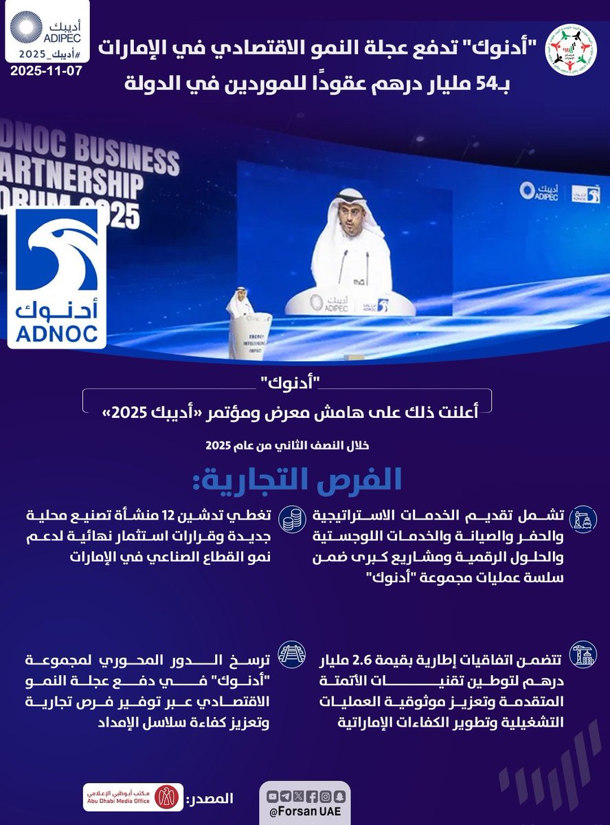 Forsan_UAE's tweet image. &quot;#أدنوك&quot; ترسي عقوداً بقيمة 54 مليار درهم على موردين في #الإمارات من مختلف قطاعات الصناعة والطاقة خلال النصف الثاني من عام 2025

#ADIPEC #ADIPEC2025