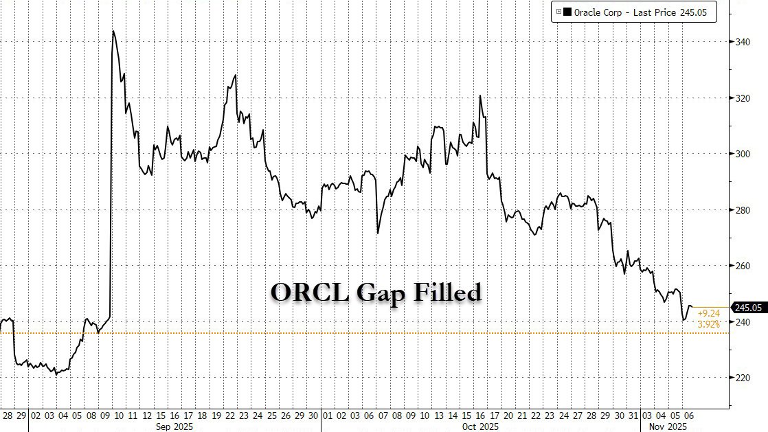 zerohedge's tweet image. ORCL gap filled: we&apos;re going to need batshitter revenue forecasts