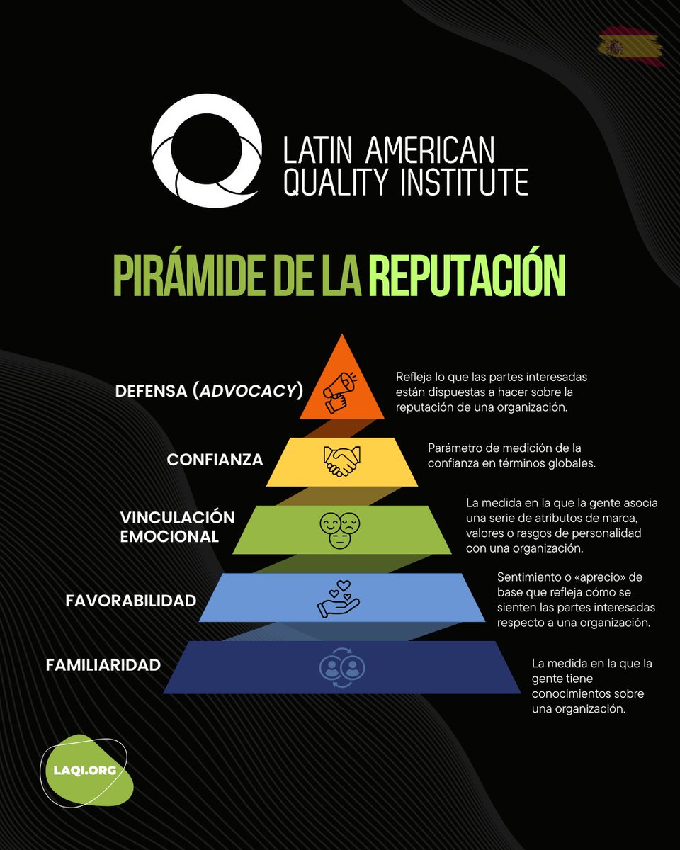 🤝 La confianza es el ideal al que toda empresa aspira, y fortalecer la reputación permite impulsar y resguardar el valor de una organización, creando además una especie de colchón de respaldo para enfrentar desafíos y momentos difíciles cuando surjan.  #LAQI #QESG #GetLAQI