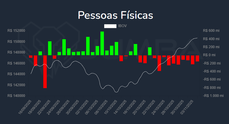 Os “caras” venderam R$ 1 bi no dia 04/11.
Será que vem correção por aí?
Hora das Pessoas Físicas entrarem no jogo?