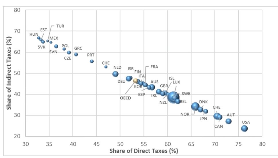 Bakan Şimşek, vergi yükümüz OECD ortalamasının altında demiş

Türkiye, OECD'de, kurumların toplam vergi içindeki payı en düşük ülkeler arasında, 11%

Dolaylı vergiler bizde 65% seviyesinde, OECD ortalaması 45%

Bu yüzden OECD ortalaması altındayız
Vatandaşın gelirinin ortalama