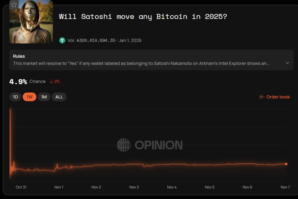Easy money plus farm points.
Satoshi hasn't touched bitcoins since 2010
app.opinion.trade/detail?topicId…