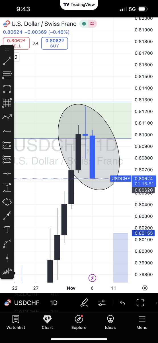 USDCHF giving this candlestick pattern at an area of resistance is a key indicator to shorting opportunities about to be created on the pair. 

I anticipate about 150 pips drop on this pair in the coming days/weeks. 

Once today closes this way, the rest is Tea ☕️