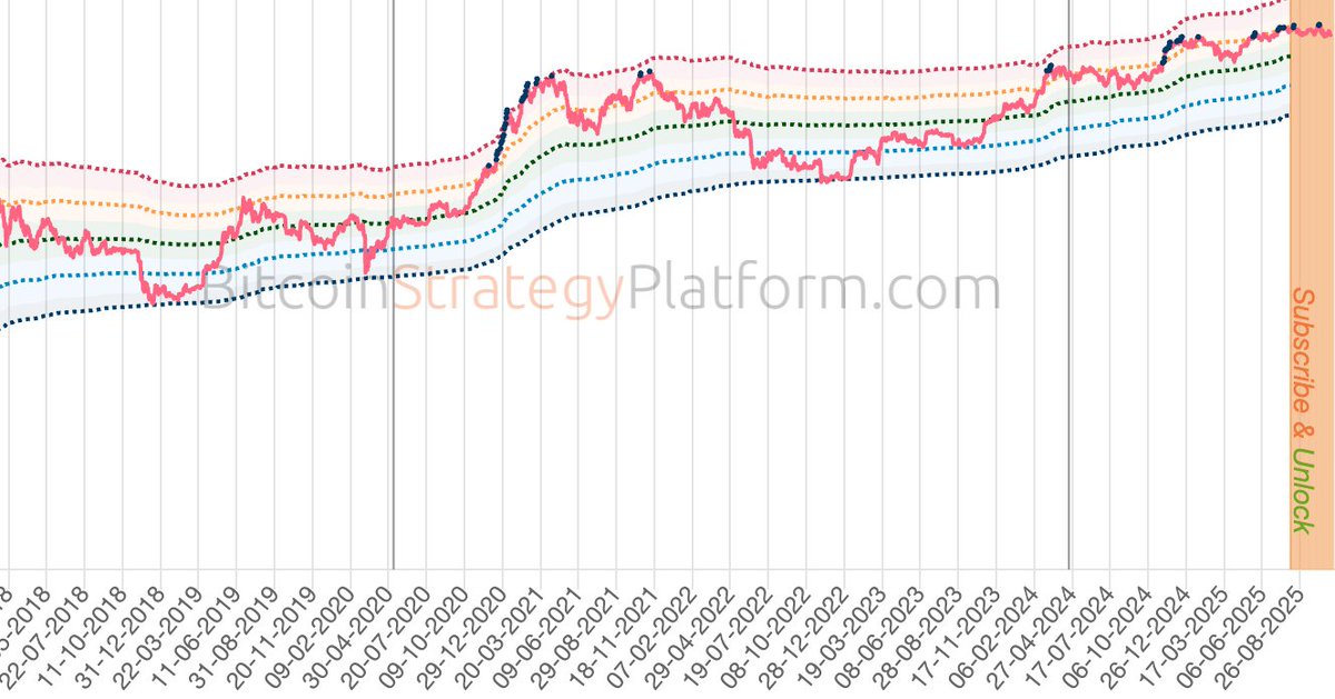 Last 2,700 days...

Half of days where Bitcoin was at an ATH were between November 2020 - April 2021.

7 years of grinding from $15k to $99k with one big mania run in late 2020/early 2021.