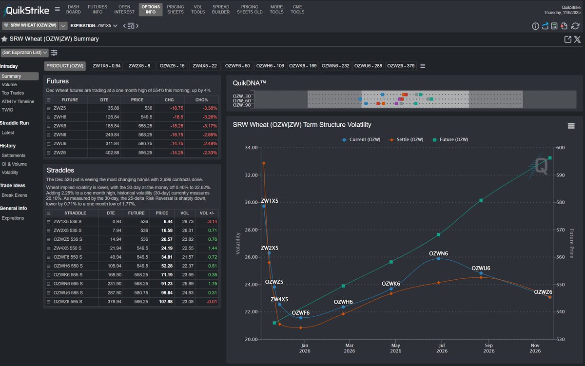 Term Structure for wheat options on futures #ZW_F

Futures Term Structure

Mini Straddle Sheet 

Mini QuikDNA

Only with QuikStrike @quikstrike1