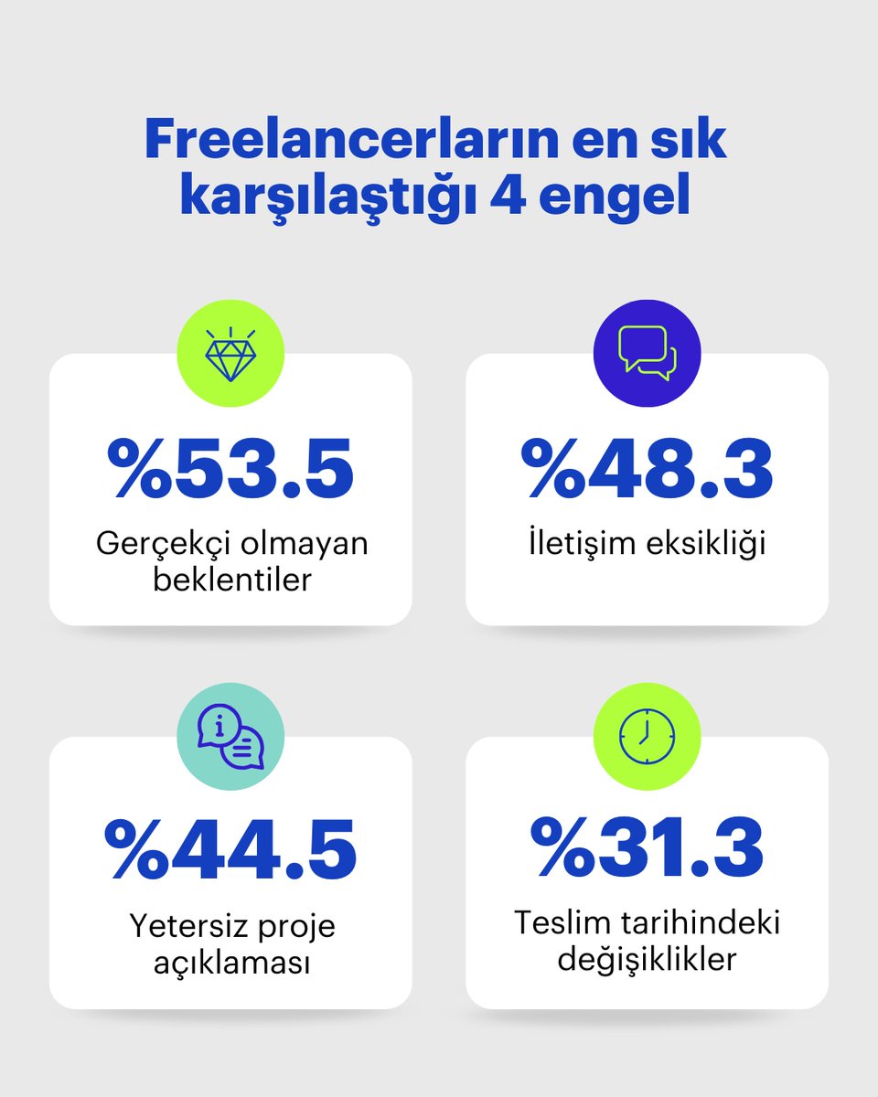 Freelancer çalışmak özgürlük demek, ancak bazen engellerle de karşılaşabilirsin. Yapılan araştırmalara göre, freelancer’ların karşılaştıkları en büyük zorluklar iletişim eksikliği, net olmayan brief’ler ve gerçekçi olmayan beklentiler.  

Bu yazıda, bu sorunları nasıl