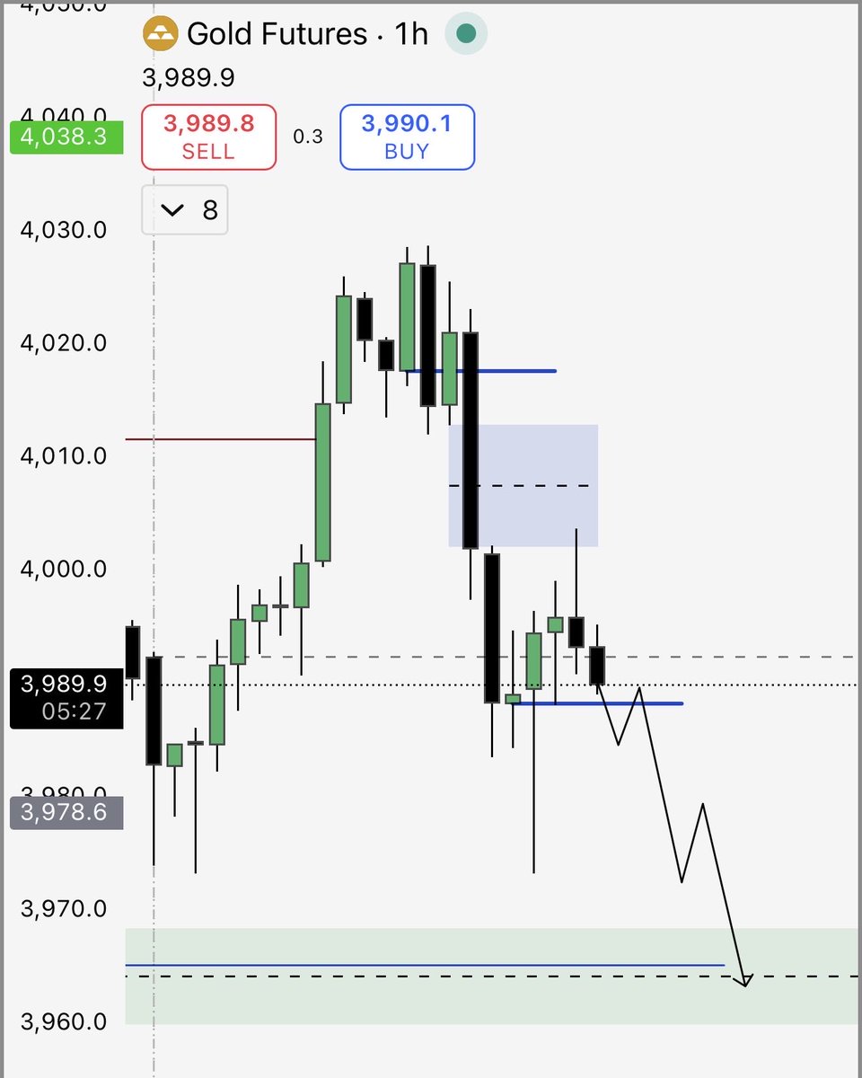 Would be looking to play this on $GC in Asia tonight.