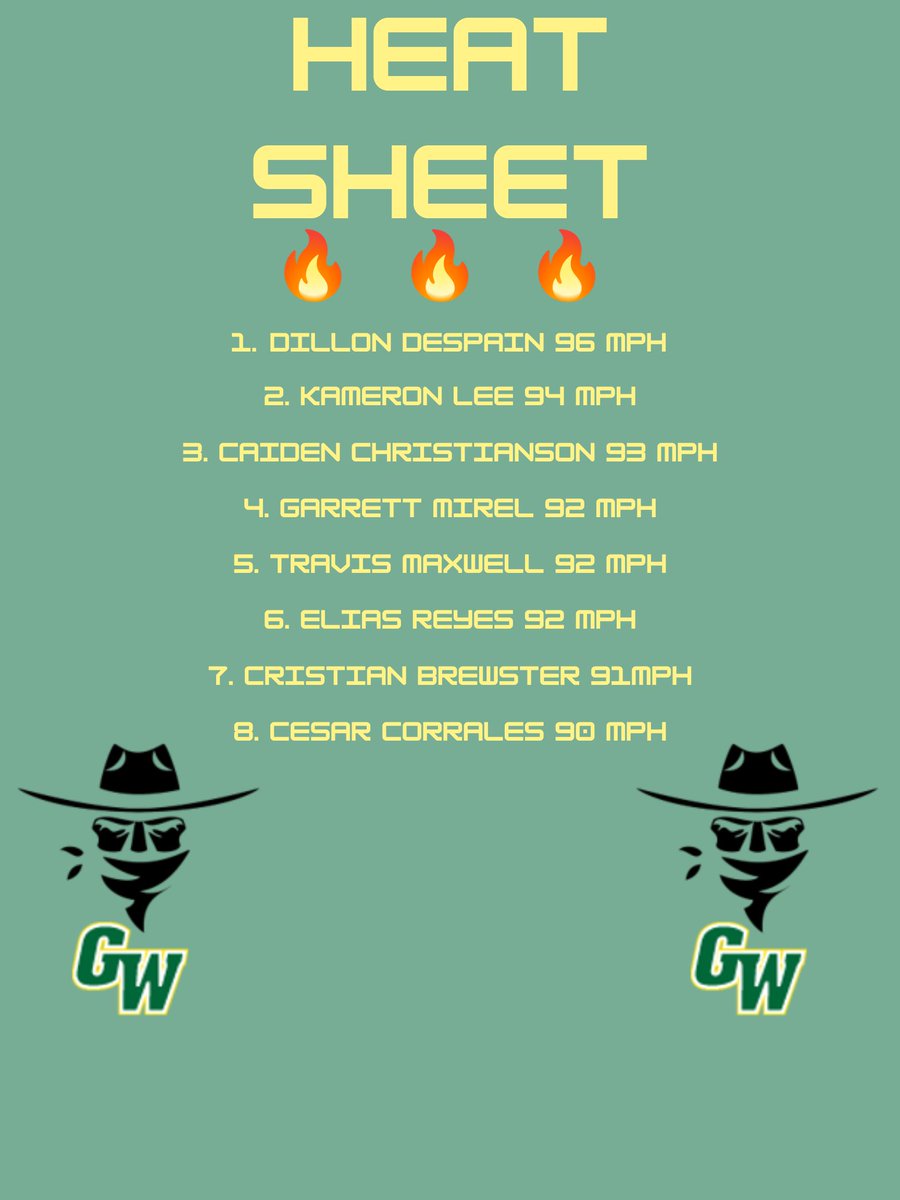 Our hardest pitches from our scrimmages last week!
🔥🔥🔥
1.<a href="/dillondespain3/">Dillon DeSpain</a> Soph. RHP
2.<a href="/KameronLee24/">Kameron Lee</a> Soph. RHP 
3.<a href="/caidencbsbl/">Caiden Christianson</a>   Soph. RHP
4.<a href="/GarrettMirel71/">Garrett Mirel</a> Fre. LHP
5.<a href="/TravisMaxwell33/">Travis Maxwell</a> Soph. RHP
6.<a href="/elias_reyes_33/">Elias Reyes</a> Fre. RHP
7.<a href="/CristianBrewst2/">Cristian Brewster</a> Soph. RHP
8.<a href="/cesarcorrales35/">cesar corrales</a> Soph. RHP