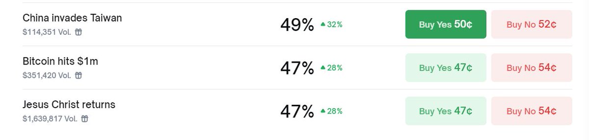 shivie123's tweet photo. Wondering why wild Polymarket bets like "China invades Taiwan" (49%), "Bitcoin hits $1M" (47%), and "Jesus Christ returns" (47%) are priced so high in the "What will happen before GTA VI?" markets?

It's all about GTA 6's delay to Nov. 19, 2026 - pushing it past the July 31, 2026 cutoff. 
Resolution rules:
Event before GTA 6? Yes (100%).
GTA 6 first? No (0%).
Neither by cutoff? 50-50 split.

With GTA 6 now post-cutoff, these "ridiculous" events auto-resolve at 50% if nothing happens by July making "Yes" shares under 50¢ a smart arb play. Traders piled in, spiking odds. 

Smart Traders instantly flocked to these markets - buying anything under 50c
#GTA6 #Polymarket
https://t.co/rWhhnFTsit