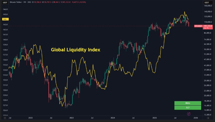 🚨 BTC가 다시 ‘위험한 구간’으로 진입했습니다

CME 갭으로 가는 10~15% 하락
92k~93k
지금 차트에 딱 그 자리가 남아 있음.

ETF 유출 지속되는중
ETF는 6일간 20억 달러 순유출
Coinbase Premium 계속 깊게 음전

이 상황을 반전시킬 수 있는 조건은 다음과 같습니다

ETF 주간 순유입 ≥ 40억달러