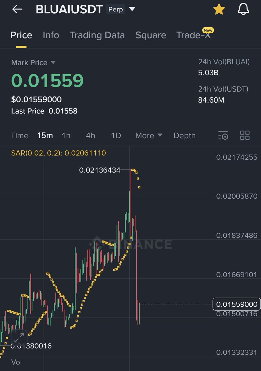 0x69420_algo's tweet image. Another Binance Cabal scam $bluai 😂 retraced 3 days pump in 3 minutes. Short with 3x leverage , limit short at 0.02$ , tp 0.005$.