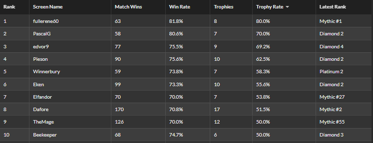 PascalGMTG's tweet image. Done with Cube for the season. 
Winrate good, meta diversity bad. I'll leave the Boros-ing to others for now.