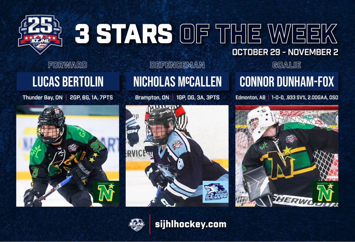 Here are last week's award winners!
⭐️Forward⭐️ Lucas Bertolin, Thunder Bay North Stars
⭐️ Defenceman⭐️  Nicholas McCallen, Dryden GM Ice Dogs
⭐️Goalie⭐️ Connor Dunham-Fox, Thunder Bay North Stars
Sijhlhockey.com